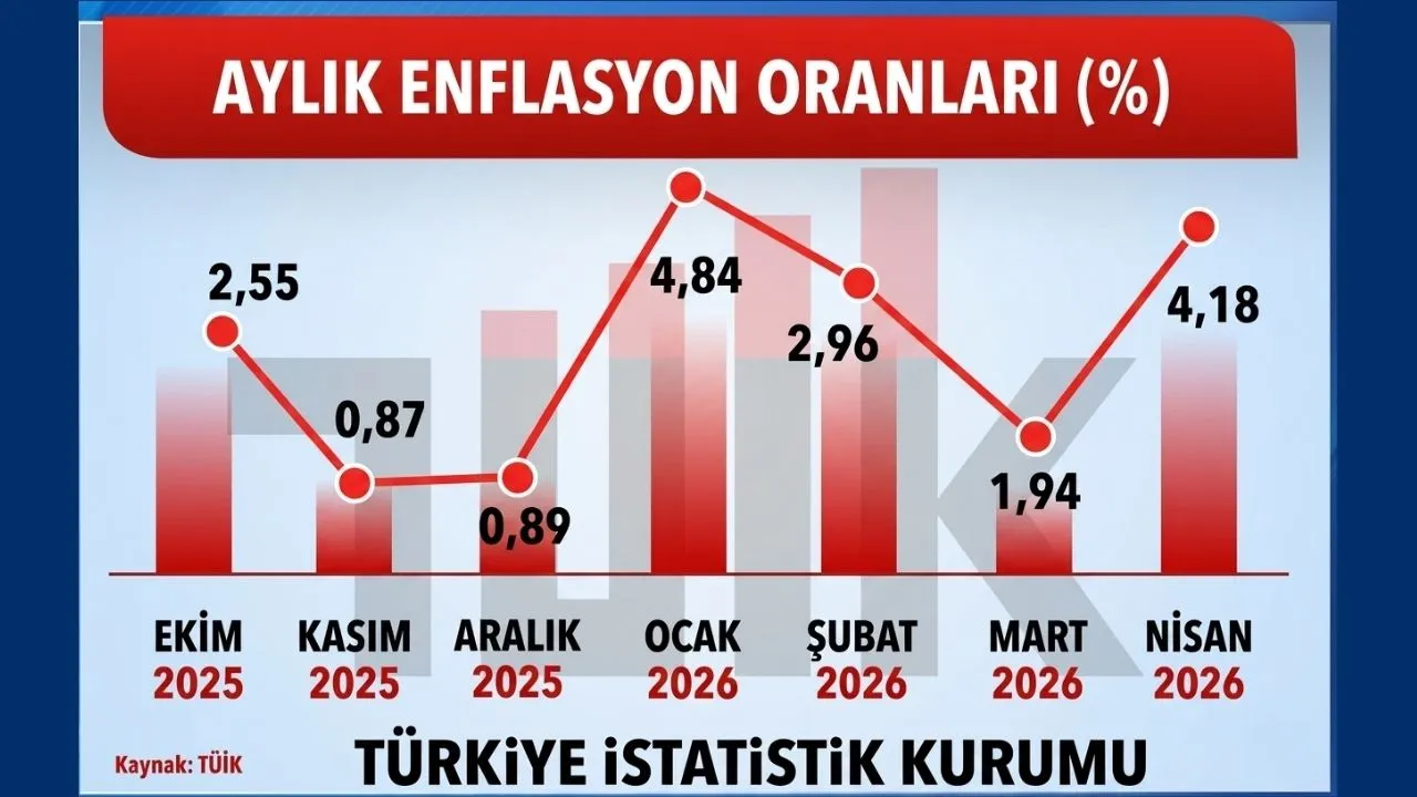 Aylık enflasyon oranları (Ekim 2025 - Nisan 2026)
