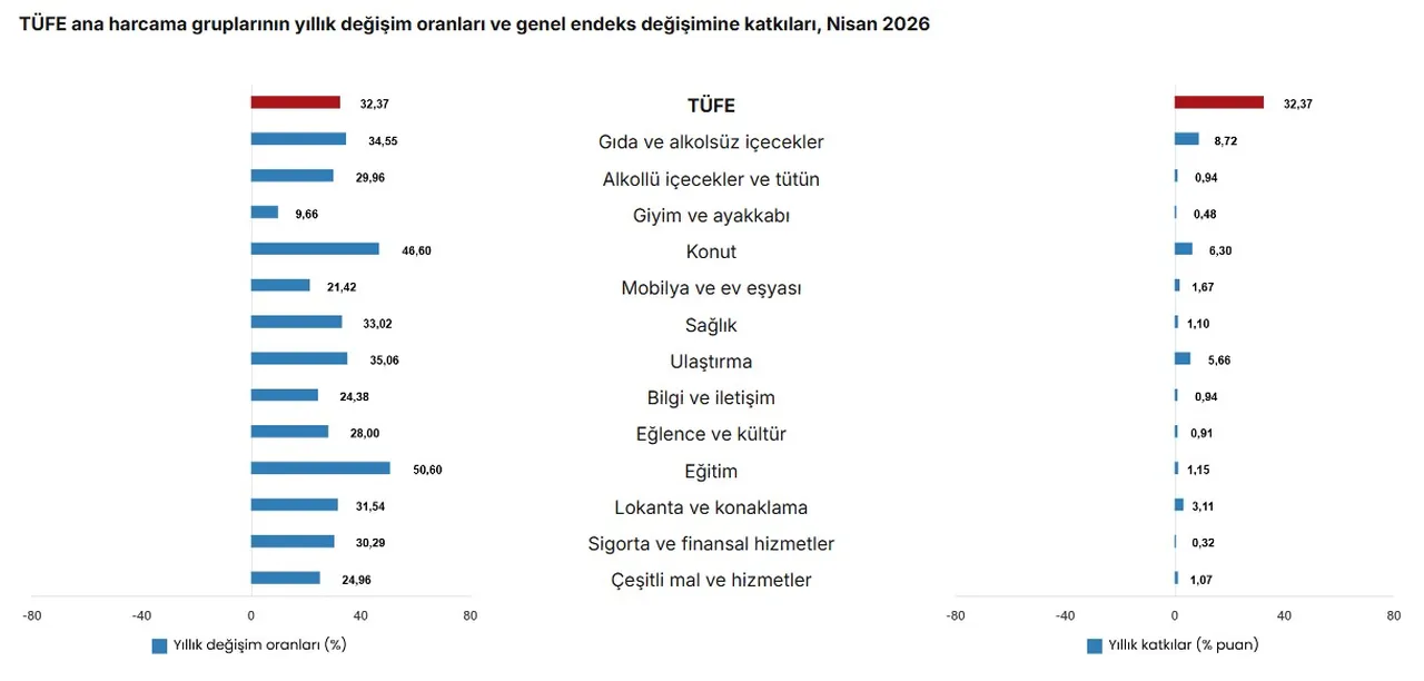 İşte aylık ve yıllık enflasyon oranı! TÜİK Nisan 2026 enflasyon rakamlarını açıkladı