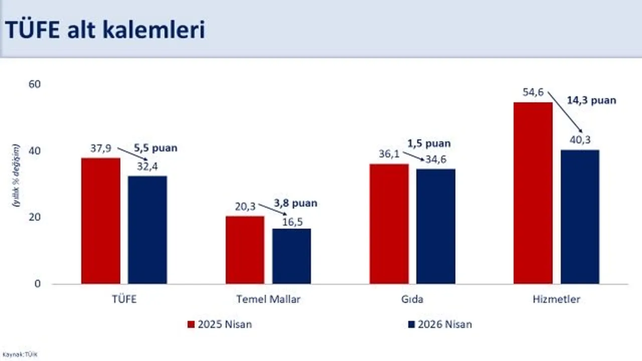 TÜFE alt kalemleri