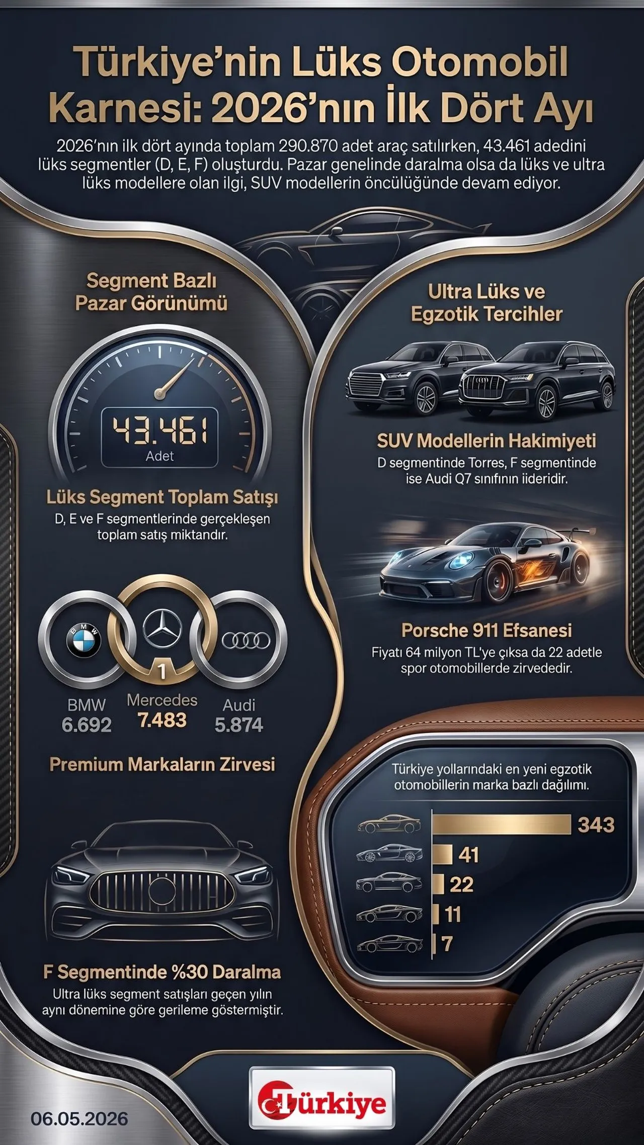 Türkiye'nin Lüks Otomobil Karnesi (2026'nın İlk Dört Ayı)