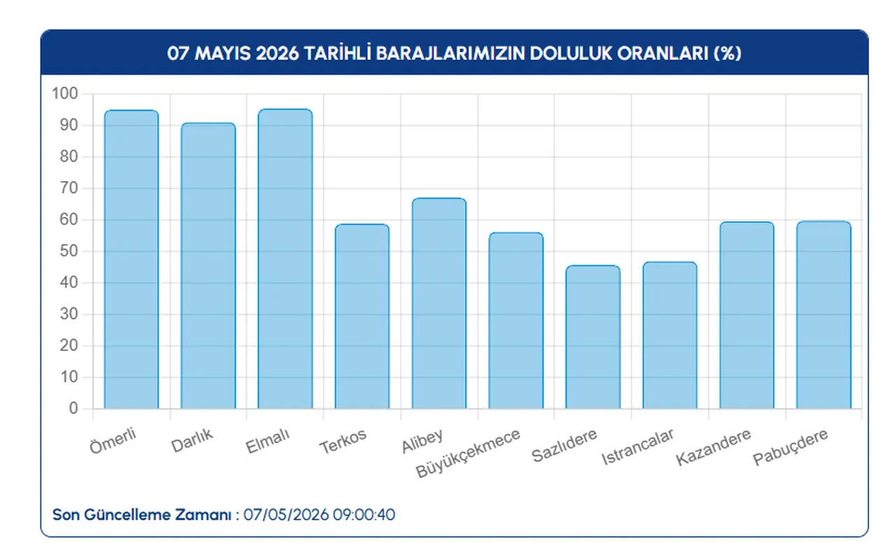 İstanbul baraj doluluk oranı yüzde kaç arttı? İstanbul barajlarındaki güncel son durum