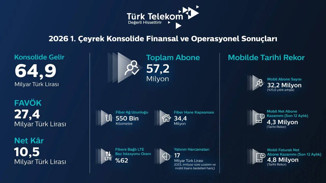 Mobilde tarihi performans,  fiberde rakipsiz liderlik
