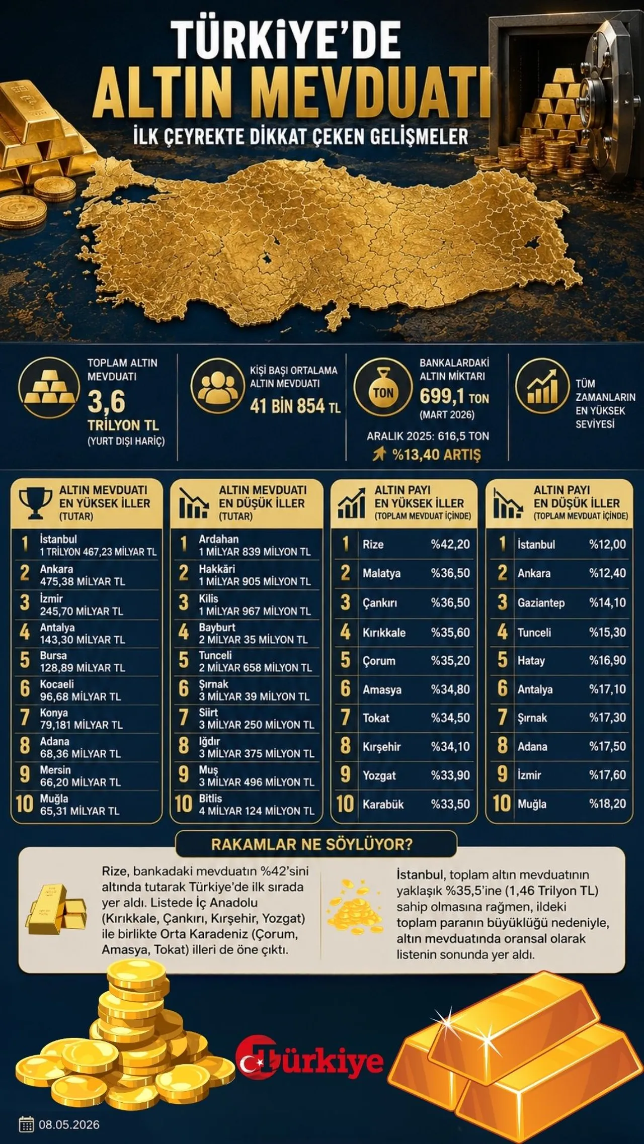 Türkiye'de Altın Mevduatı