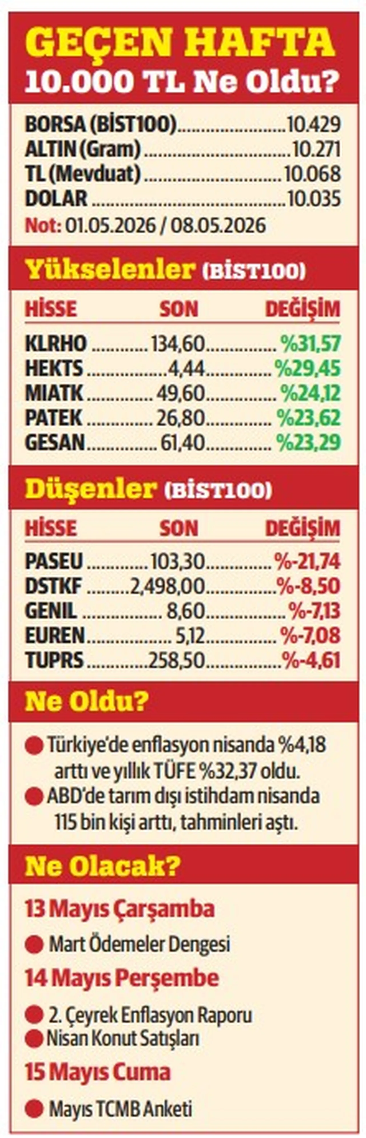 Borsa 11 yılın ufkunda!