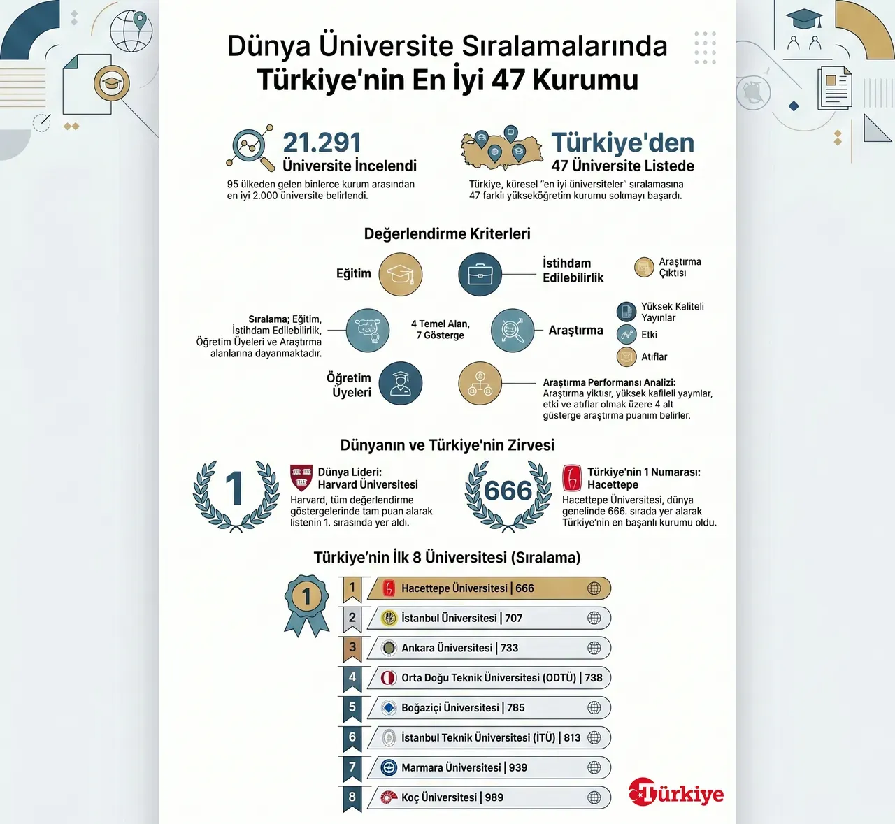 Dünyanın en iyi üniversiteleri! Ne ODTÜ ne Koç... Bu okul listeye damga vurdu