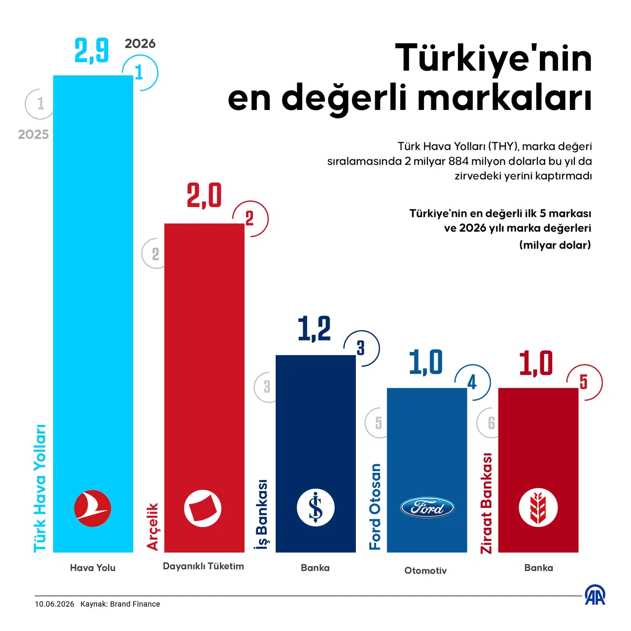 Zirvenin sahibi 9 yıldır değişmiyor! İşte Türkiyenin en değerli markaları