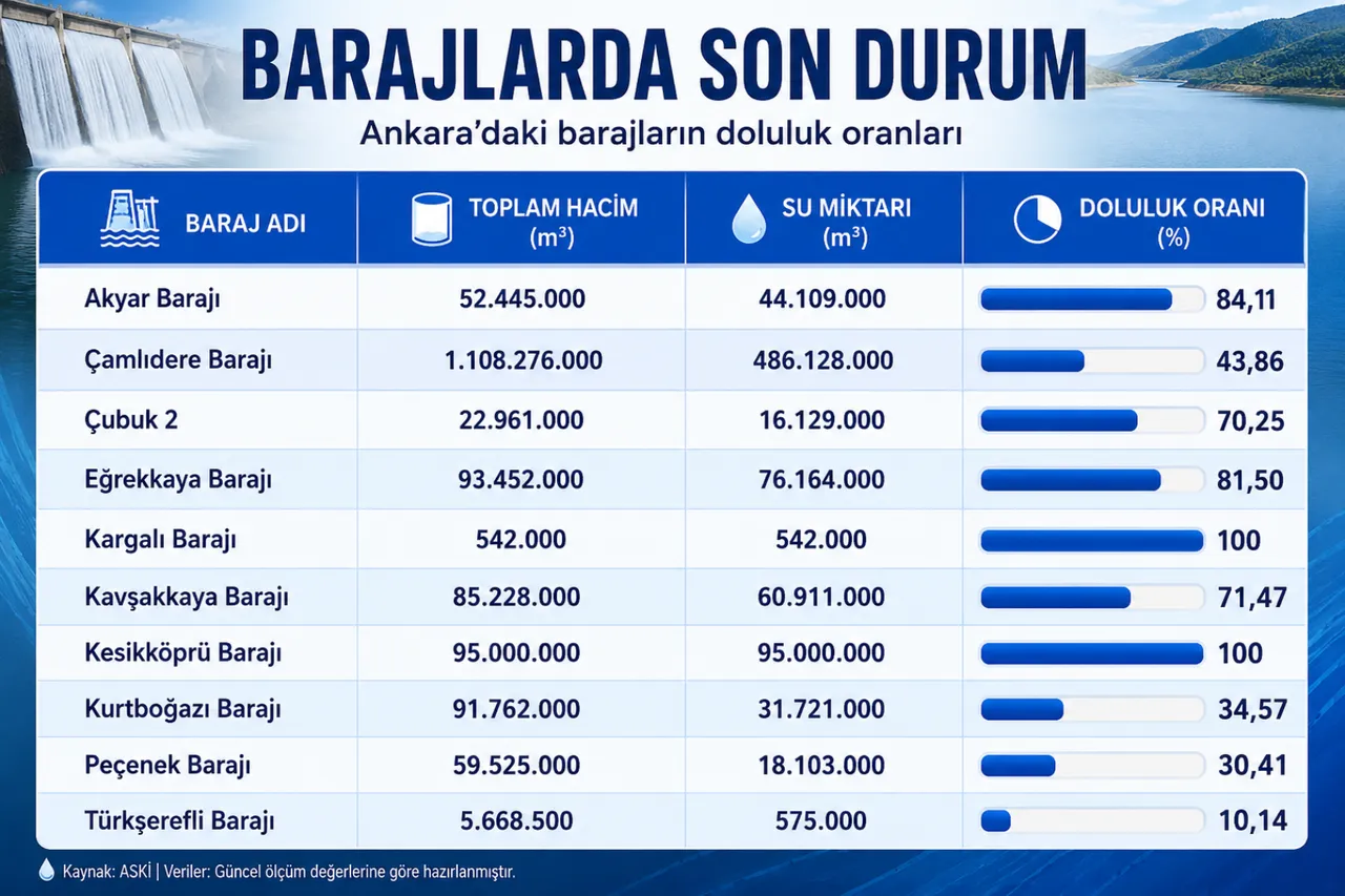 Ankara barajlarının doluluk oranları
