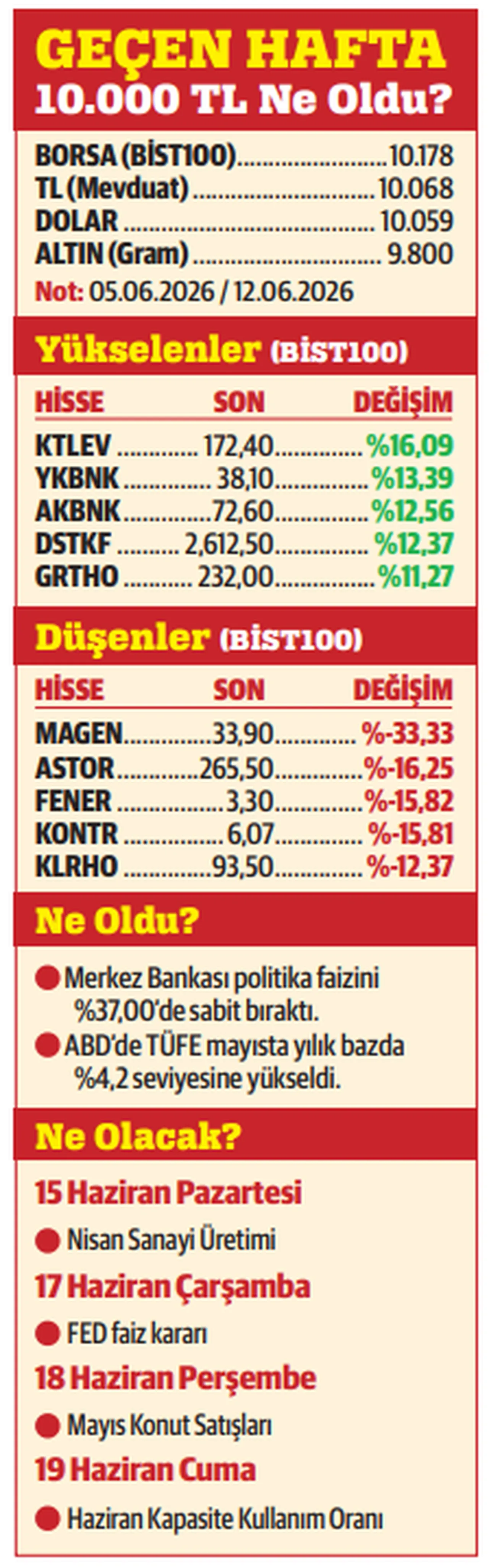 Borsa ve altında umut