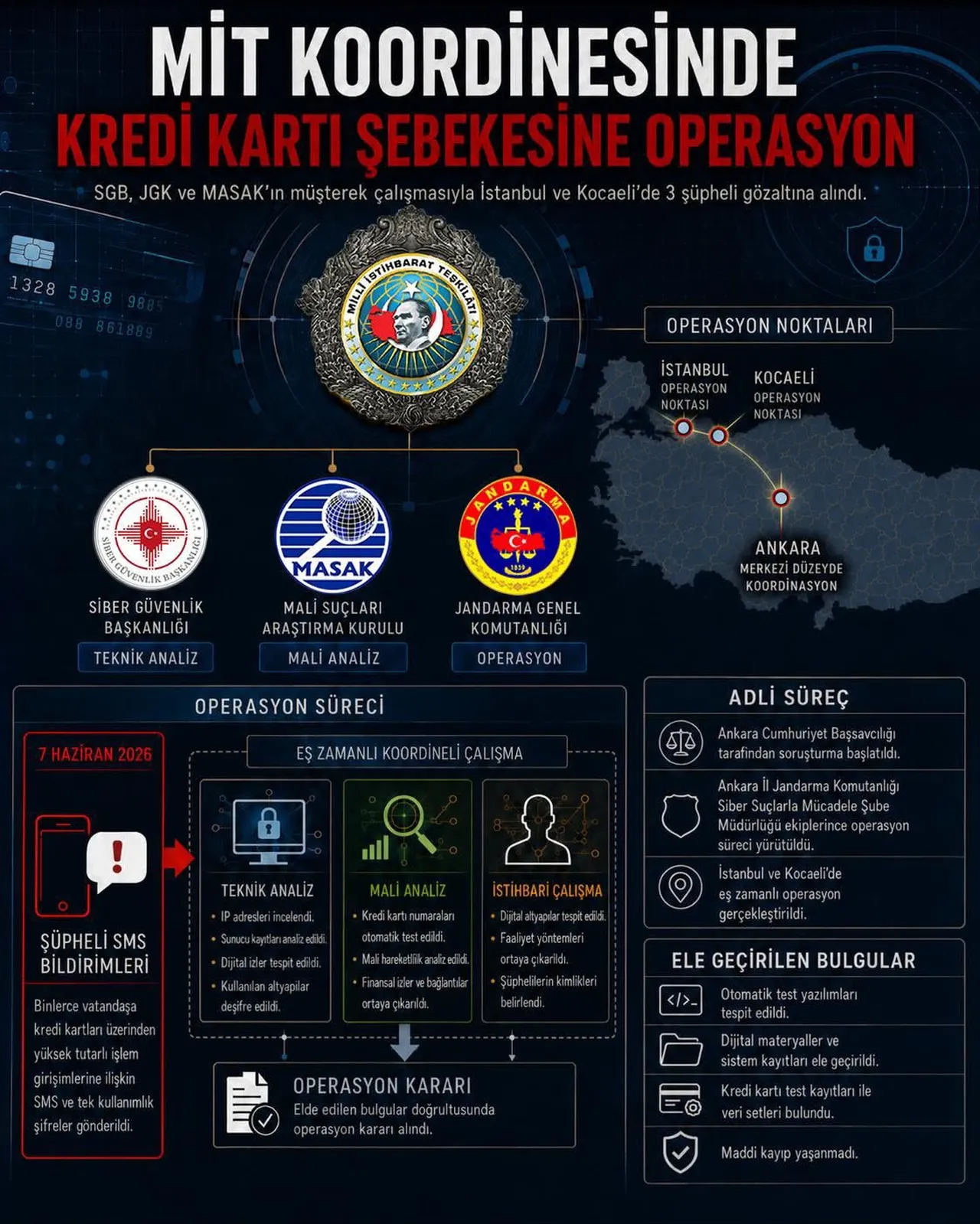 MİT'ten kredi kartı şebekesine operasyon! 3 şüpheli yakalandı