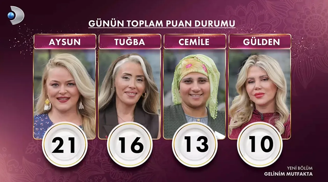 Açıklandı! 15 Haziran Gelinim Mutfakta kim birinci oldu, puan durumu nasıl?