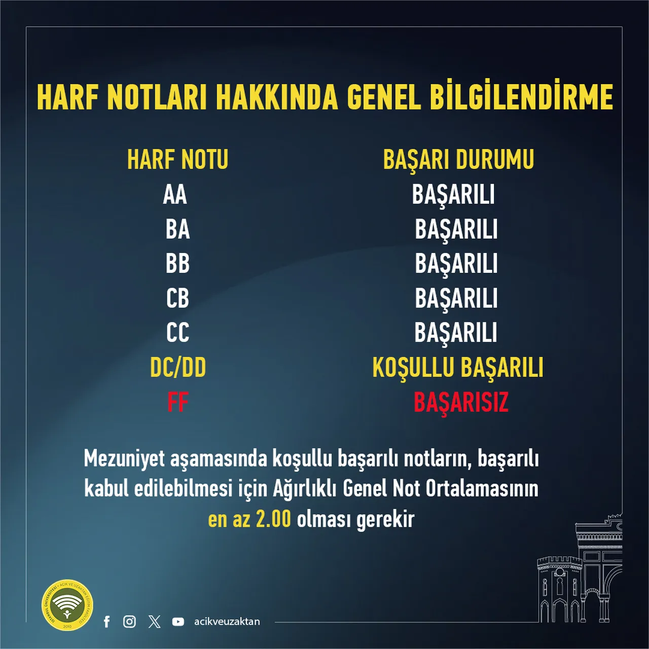 AUZEF harf notları ne zaman açıklanacak? Açık Öğretim bitirme sınavı (final) sonuçları açıklandı!