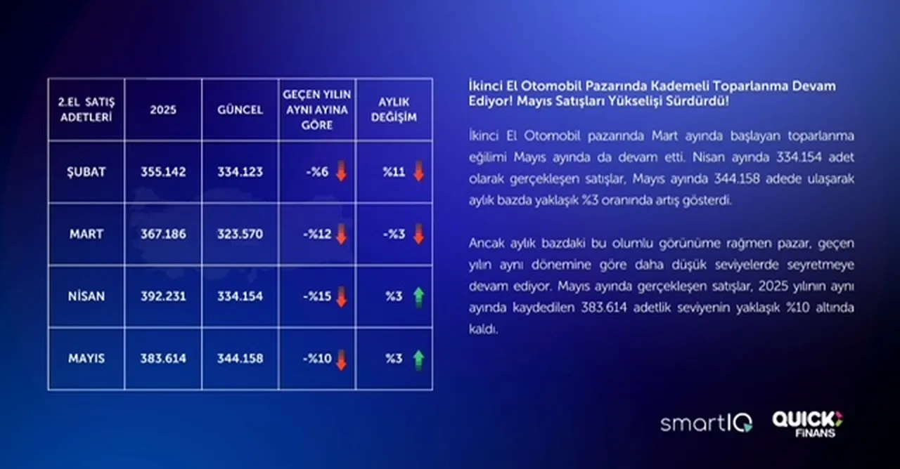 Uzun tatillerle daralan pazar sıfır oto satıcılarını tatile çıkarırken ikinci el satışları direndi