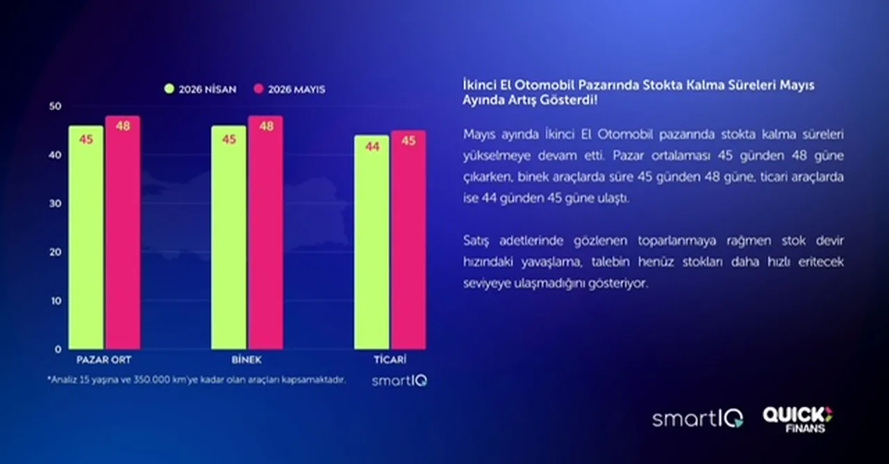 Uzun tatillerle daralan pazar sıfır oto satıcılarını tatile çıkarırken ikinci el satışları direndi
