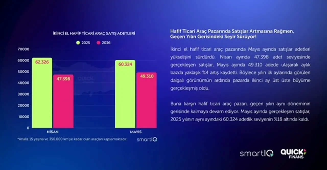Uzun tatillerle daralan pazar sıfır oto satıcılarını tatile çıkarırken ikinci el satışları direndi