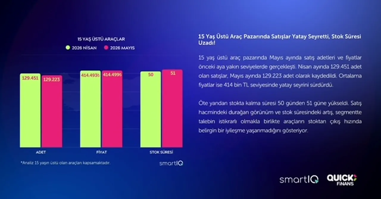 Uzun tatillerle daralan pazar sıfır oto satıcılarını tatile çıkarırken ikinci el satışları direndi