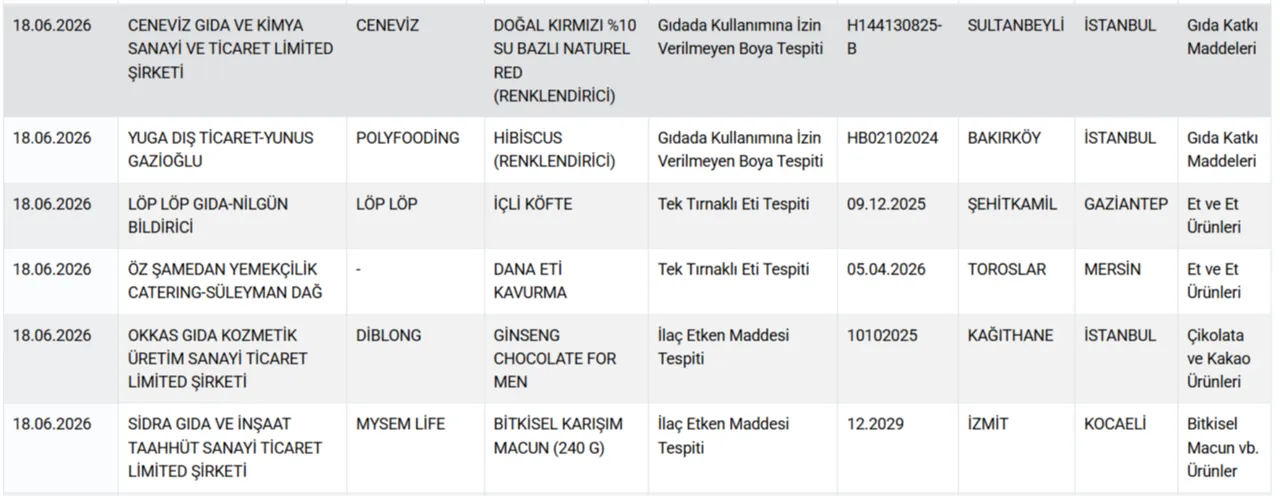 Gıdada bir at ve eşek eti skandalı daha! Bakanlık markaları ifşa etti