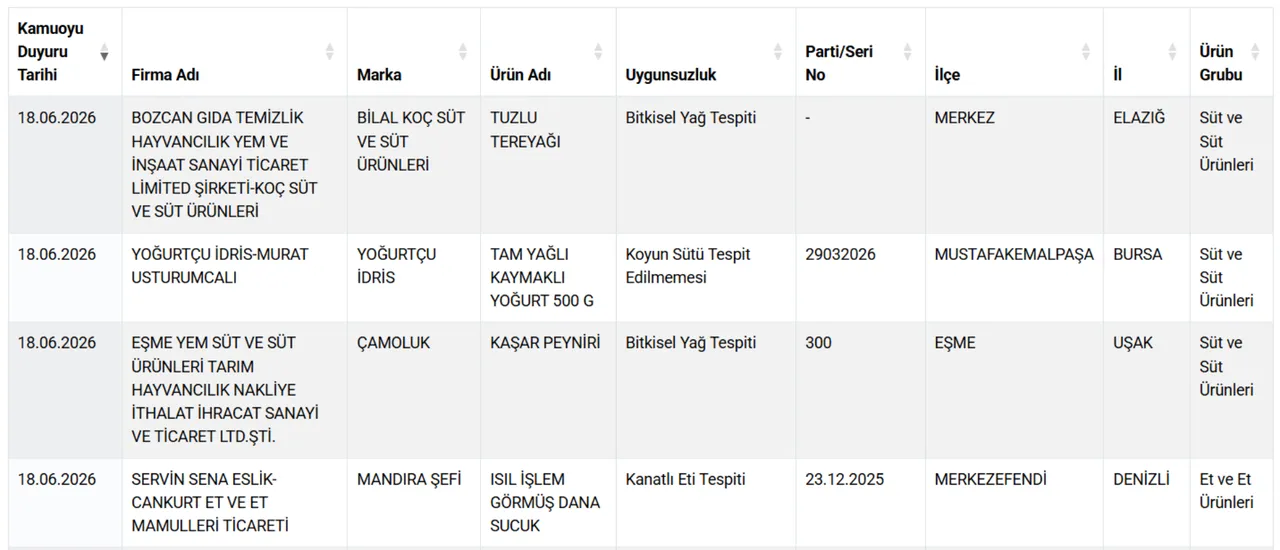 Gıdada bir at ve eşek eti skandalı daha! Bakanlık markaları ifşa etti