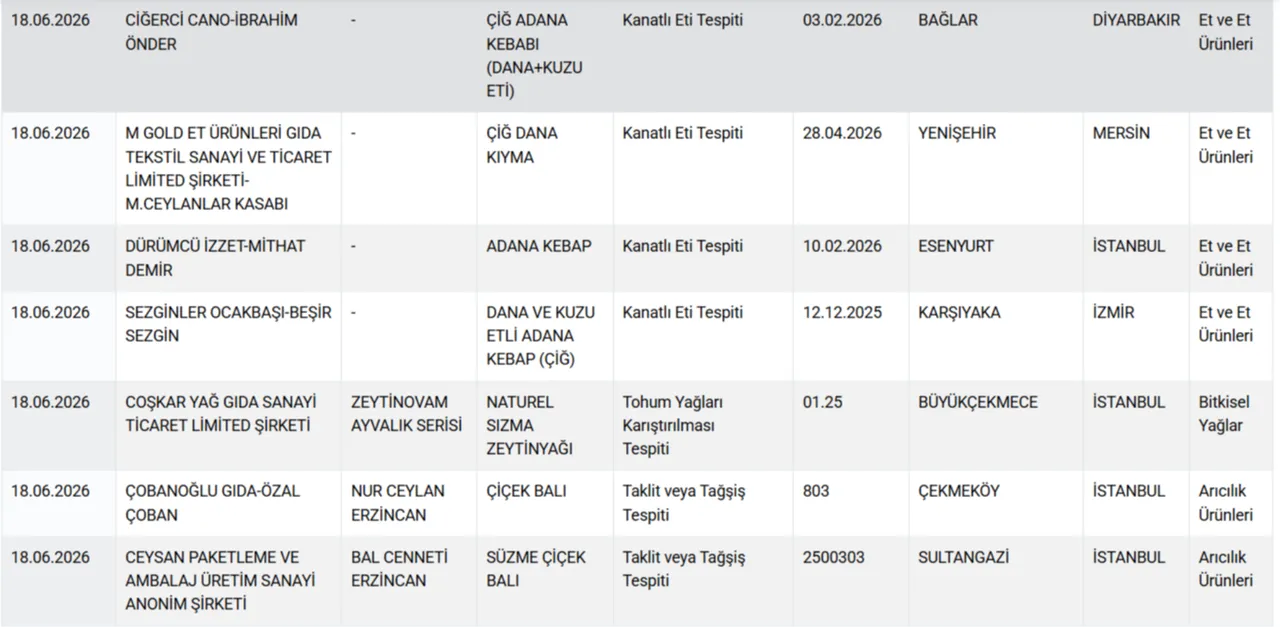 Gıdada bir at ve eşek eti skandalı daha! Bakanlık markaları ifşa etti