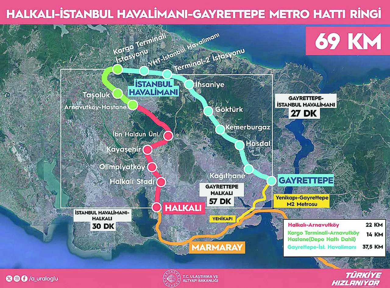 Halkalı- Gayrettepe 57 dakikaya düşecek, 1,5 milyon vatandaşın çilesi bitecek: İstanbul’un ulaşımını bakanlık sırtladı