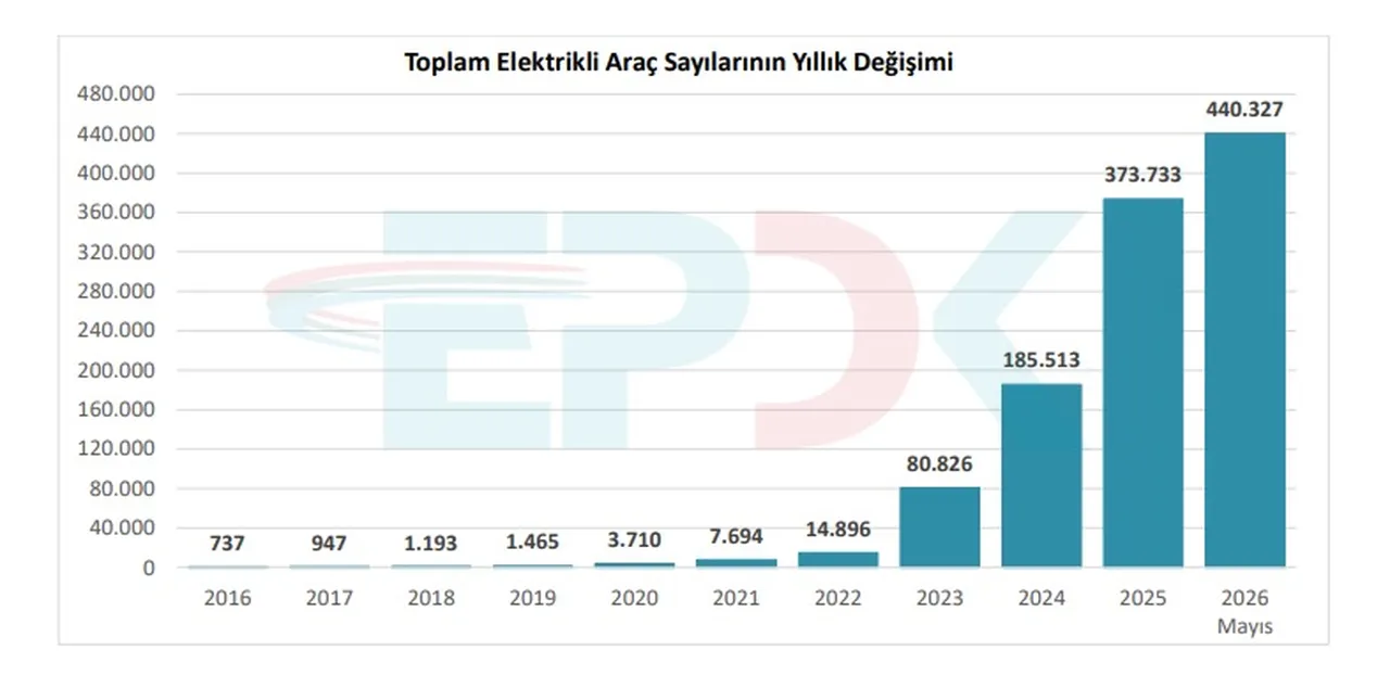 EPDK Mayıs verilerini açıkladı: Elektrikli araç sahipleri DC şarjı tercih ediyor