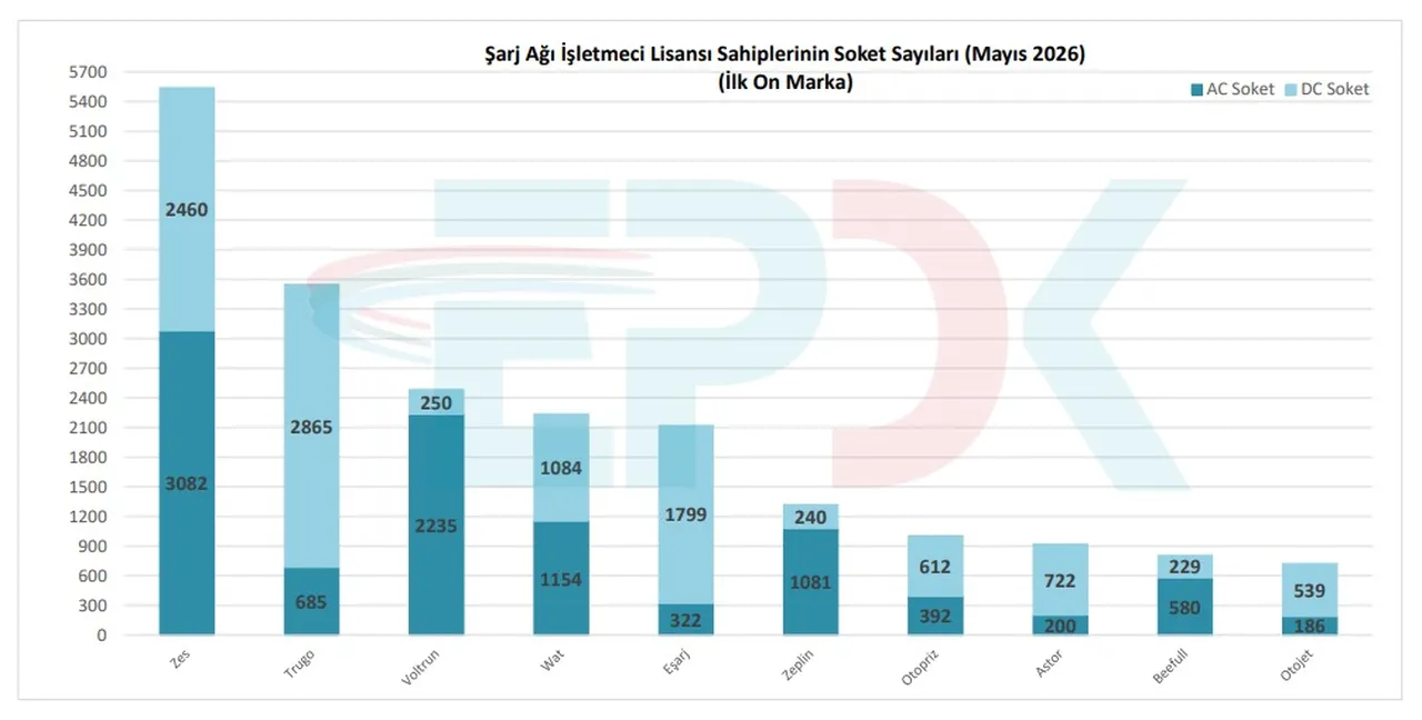 EPDK Mayıs verilerini açıkladı: Elektrikli araç sahipleri DC şarjı tercih ediyor