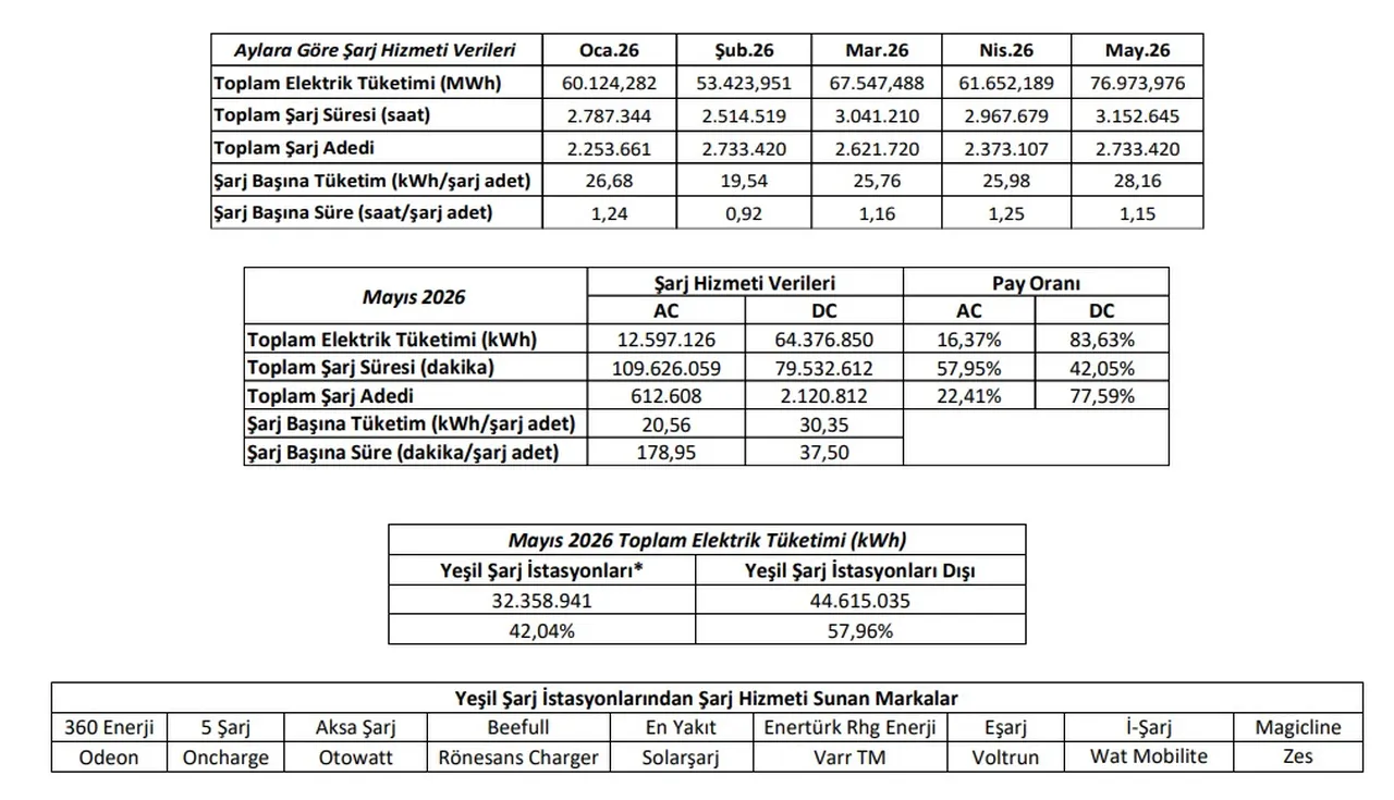 EPDK Mayıs verilerini açıkladı: Elektrikli araç sahipleri DC şarjı tercih ediyor