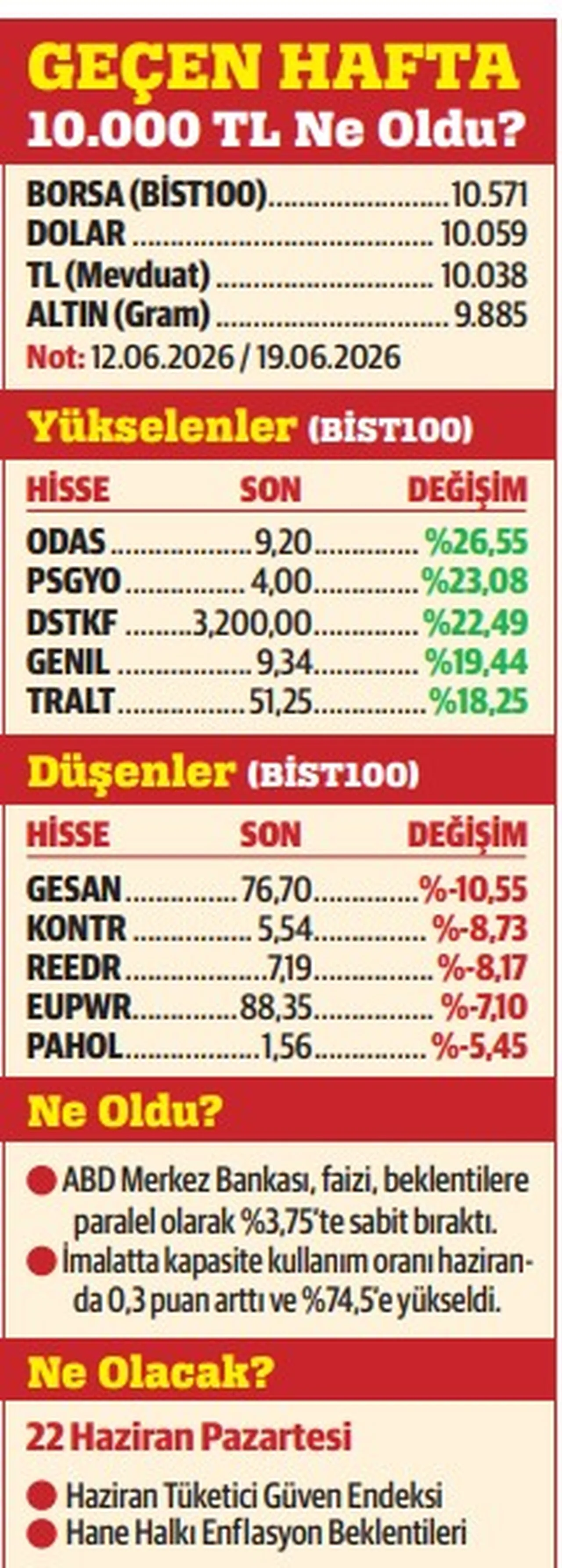 Faiz aşağı, borsa rekora!