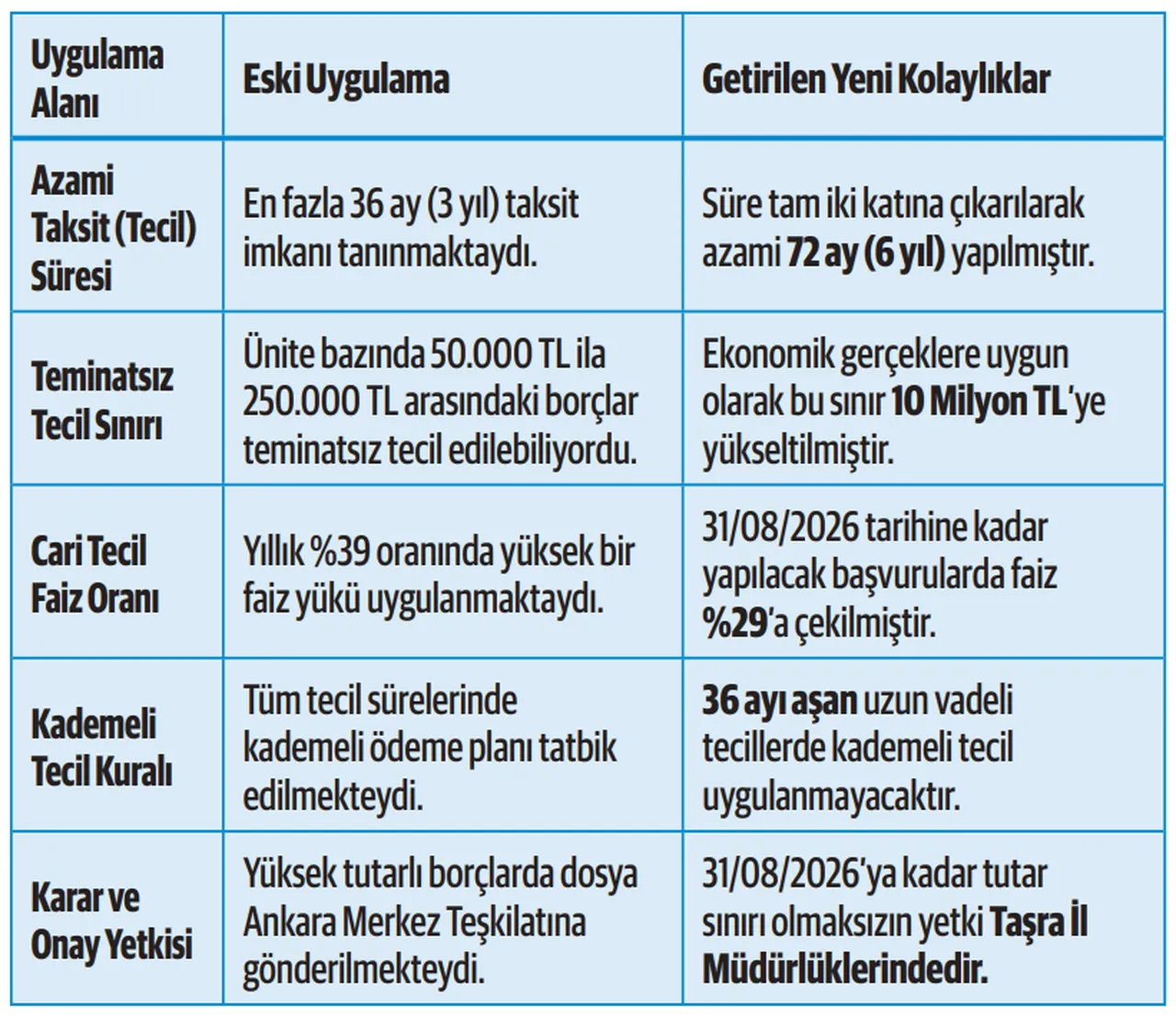 SGK borç yapılandırmasında büyük kolaylık: Borçluya can suyu, SGK’ya tahsilat güvencesi