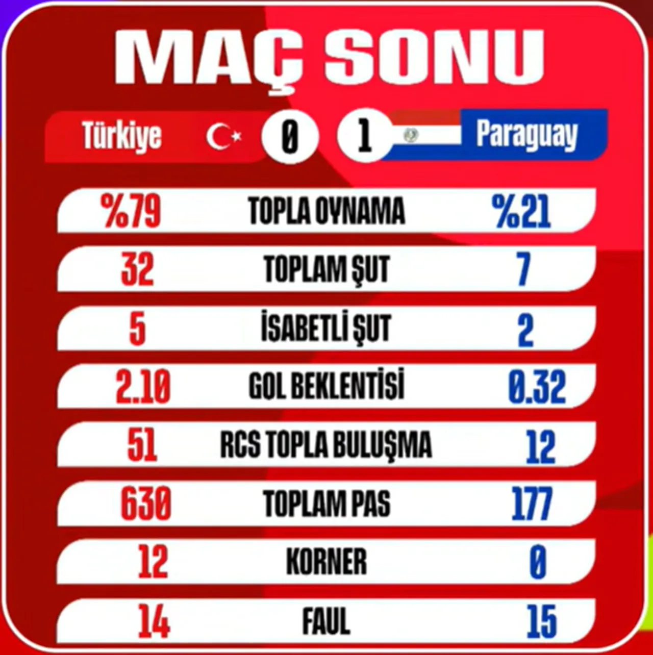 Türkiye-Paraguay maçı istatistikleri