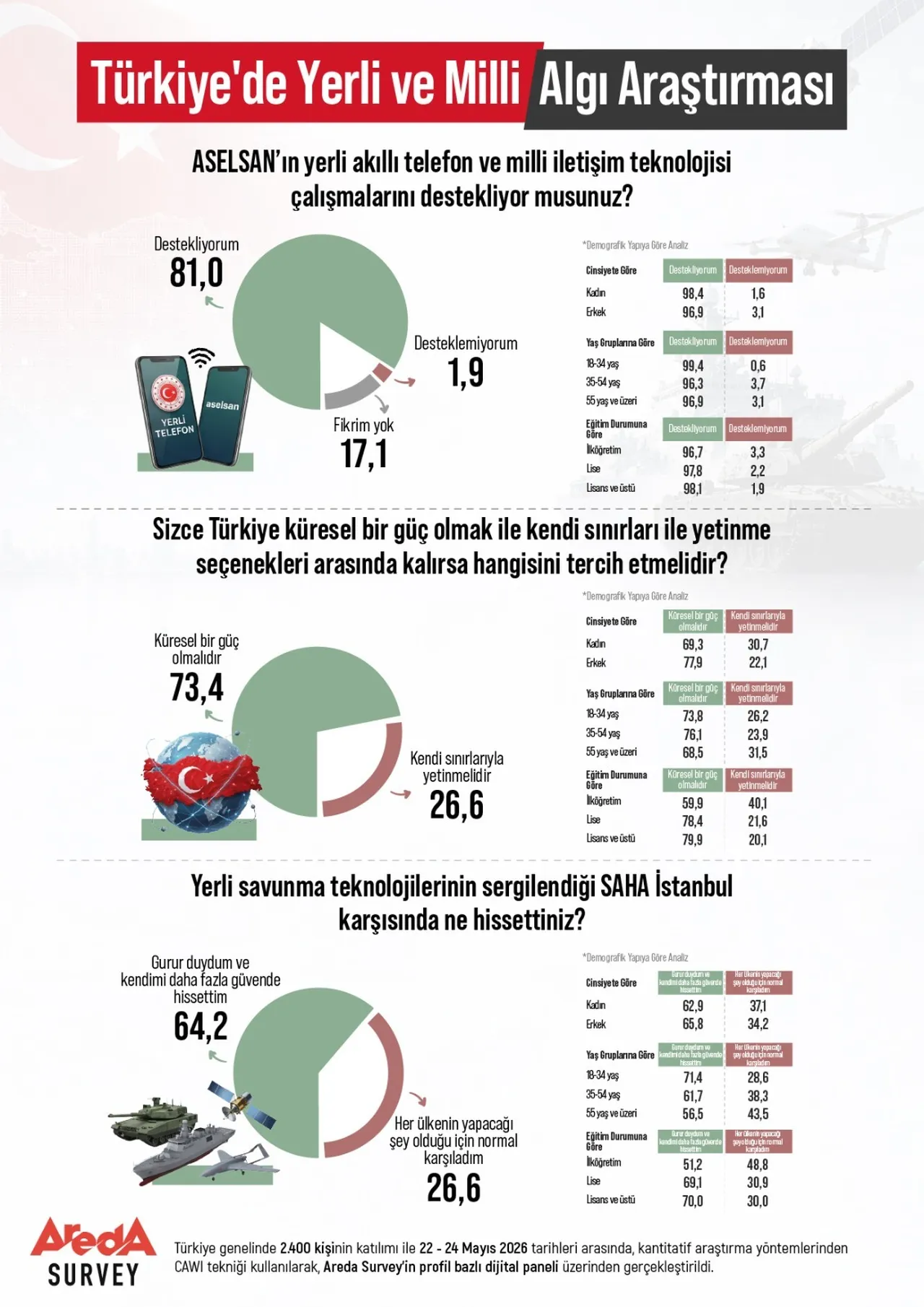 Türkiyenin yüzde 73,4ü aynı cevabı verdi: Ülkemiz küresel güç olmalı
