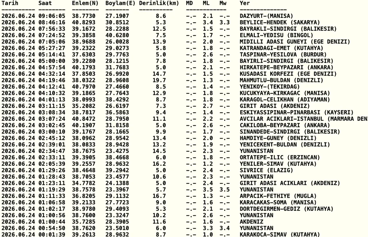 Düzcede deprem mi oldu? AFAD ve Kandilli son depremler 24 Haziran verileri