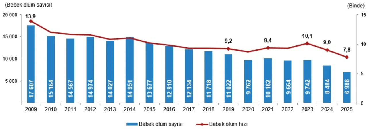 Her 3 ölümden 1’i aynı sebepten! TÜİK verilerinde çarpıcı tablo