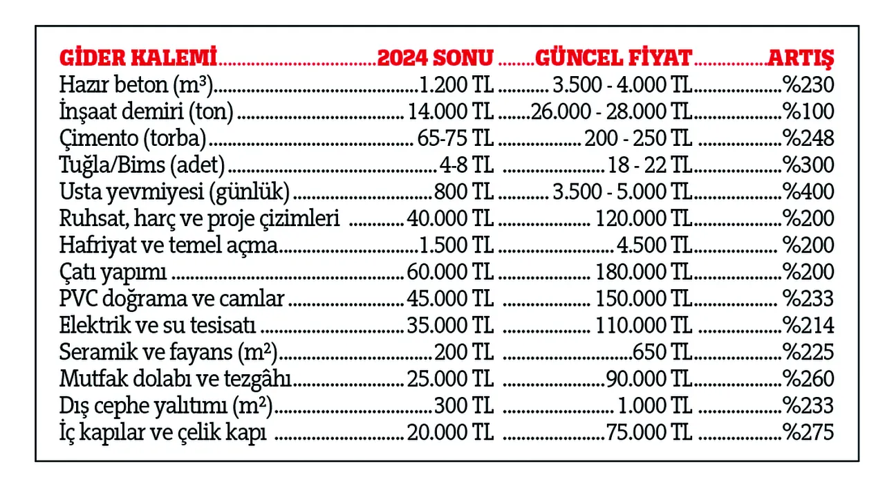 Ata toprağında inşaat maliyeti 5 milyon lirayı buluyor: Müstakil ev hayali enkaza döndü