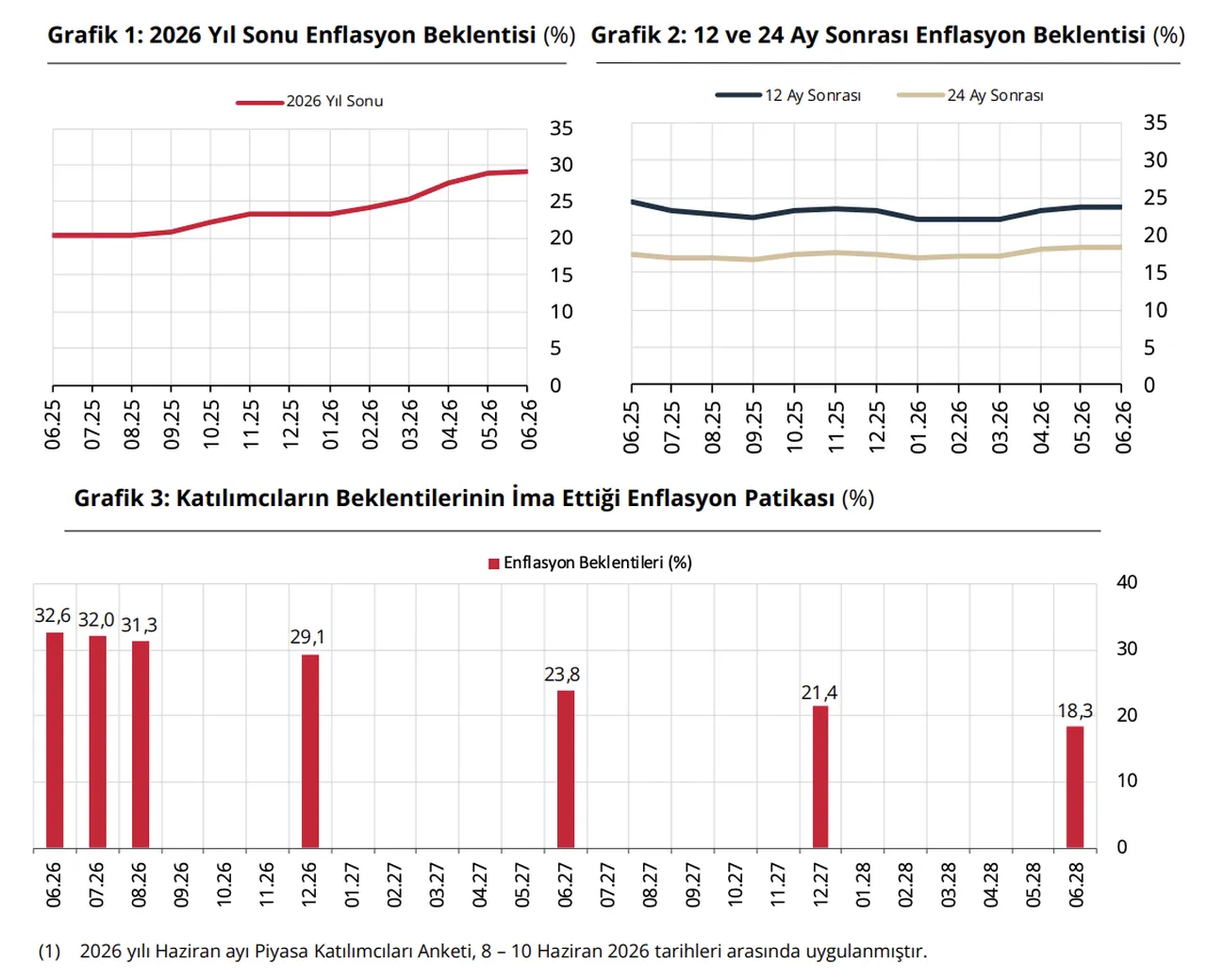 Enflasyon beklentileri ne yönde? TCMB Haziran 2026 Piyasa Katılımcıları Anketi yayımlandı!