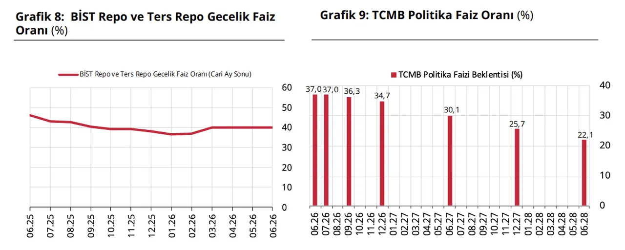 Enflasyon beklentileri ne yönde? TCMB Haziran 2026 Piyasa Katılımcıları Anketi yayımlandı!