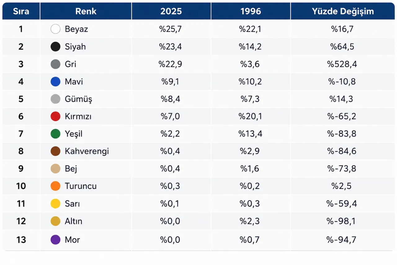 Otomobilde yeni trend! Bir zamanların gözdesi renkler terk edildi