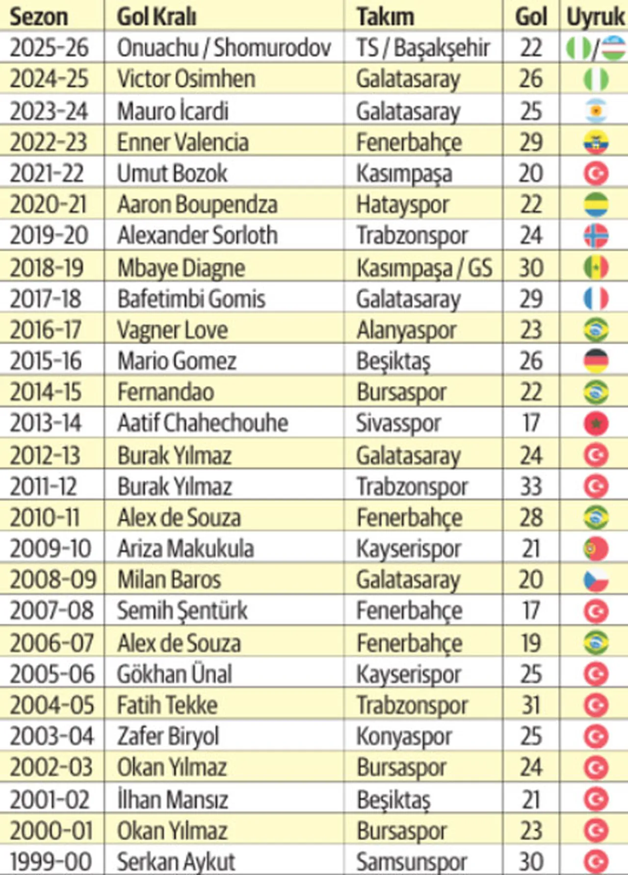 2000 sonrası gol kralları