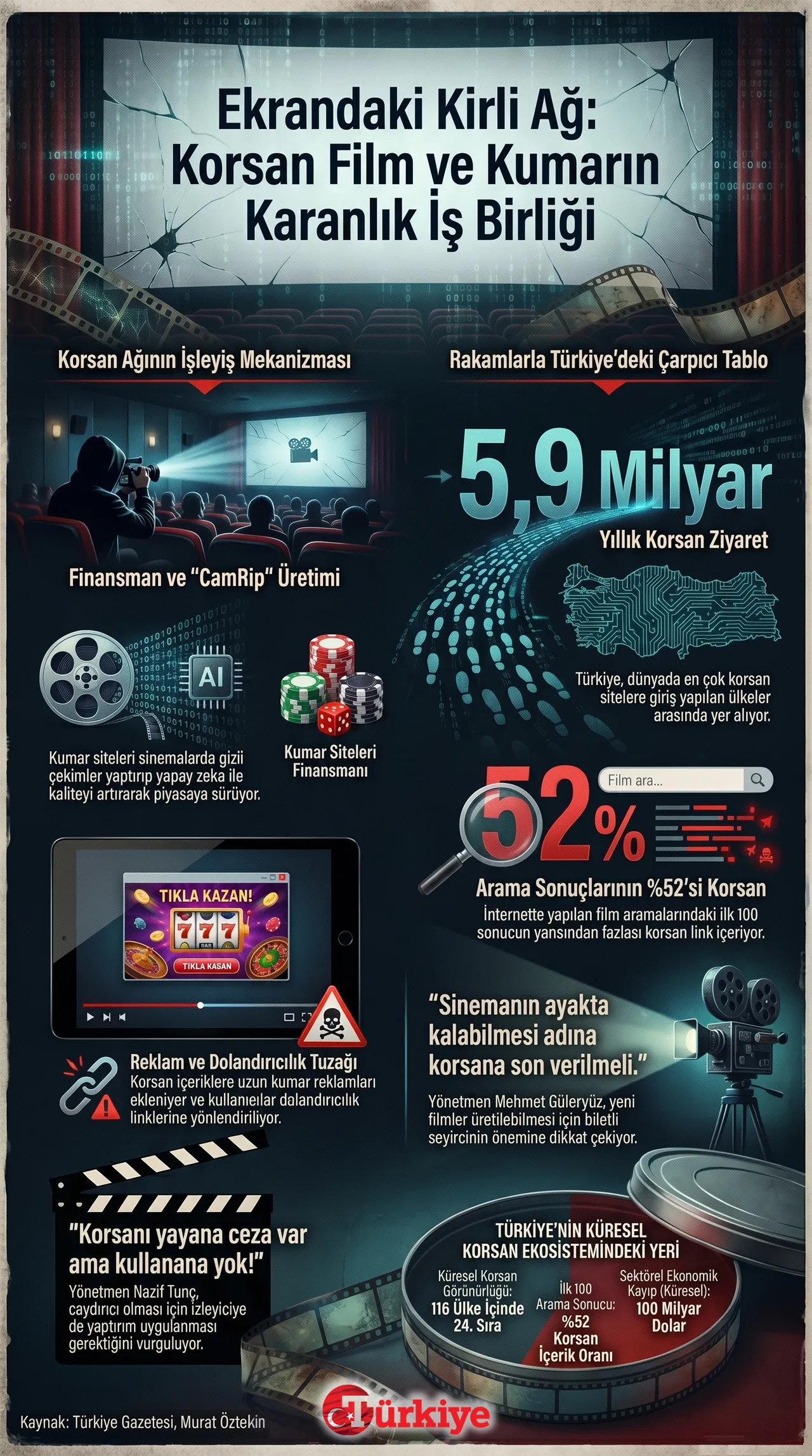 Korsan film ve kumarın işbirliği - İnfografik yapay zeka ile üretilmiştir.