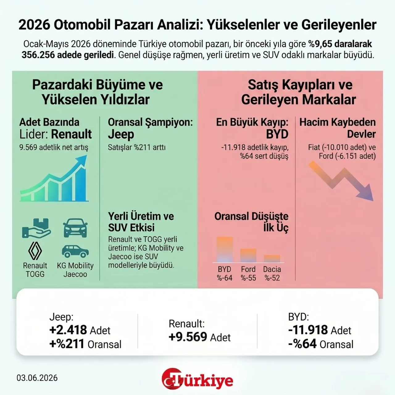 2026 otomobil pazarı analizi: Yükselenler ve gerileyenler