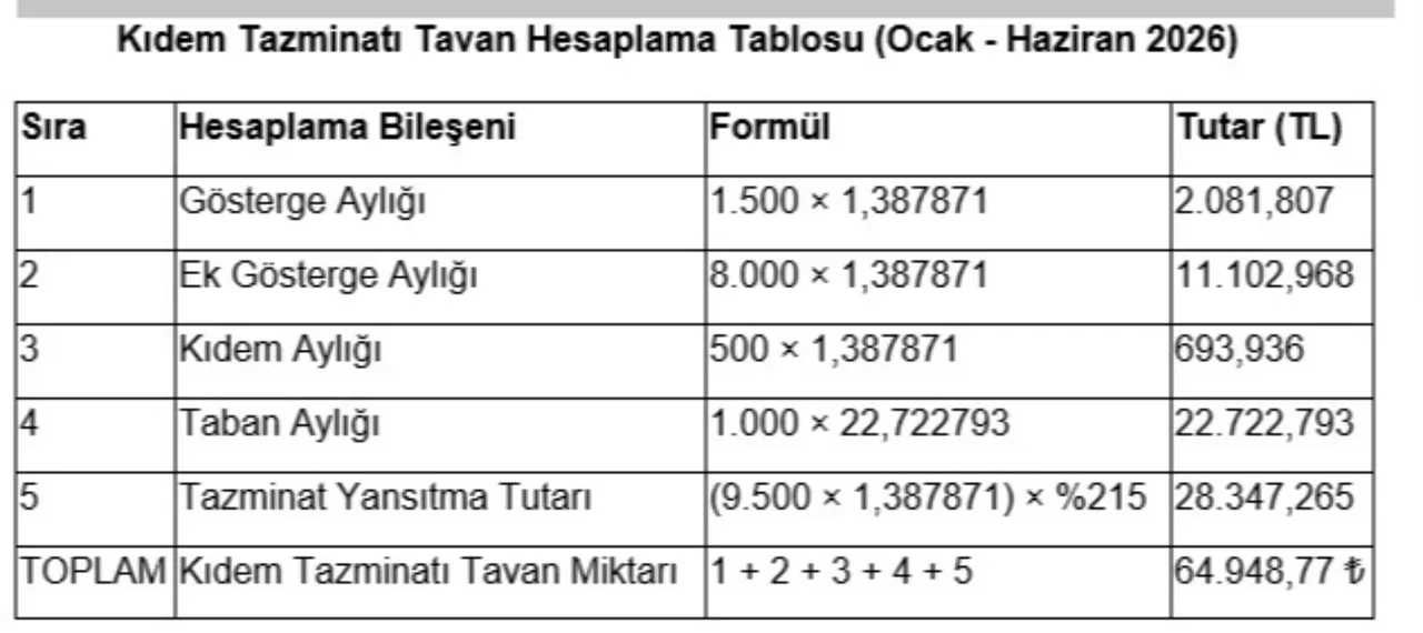 Kıdem tazminatında kritik eşik! İsa Karakaş hesapladı: Bir ay bekleyenin kazancı katlanabilir
