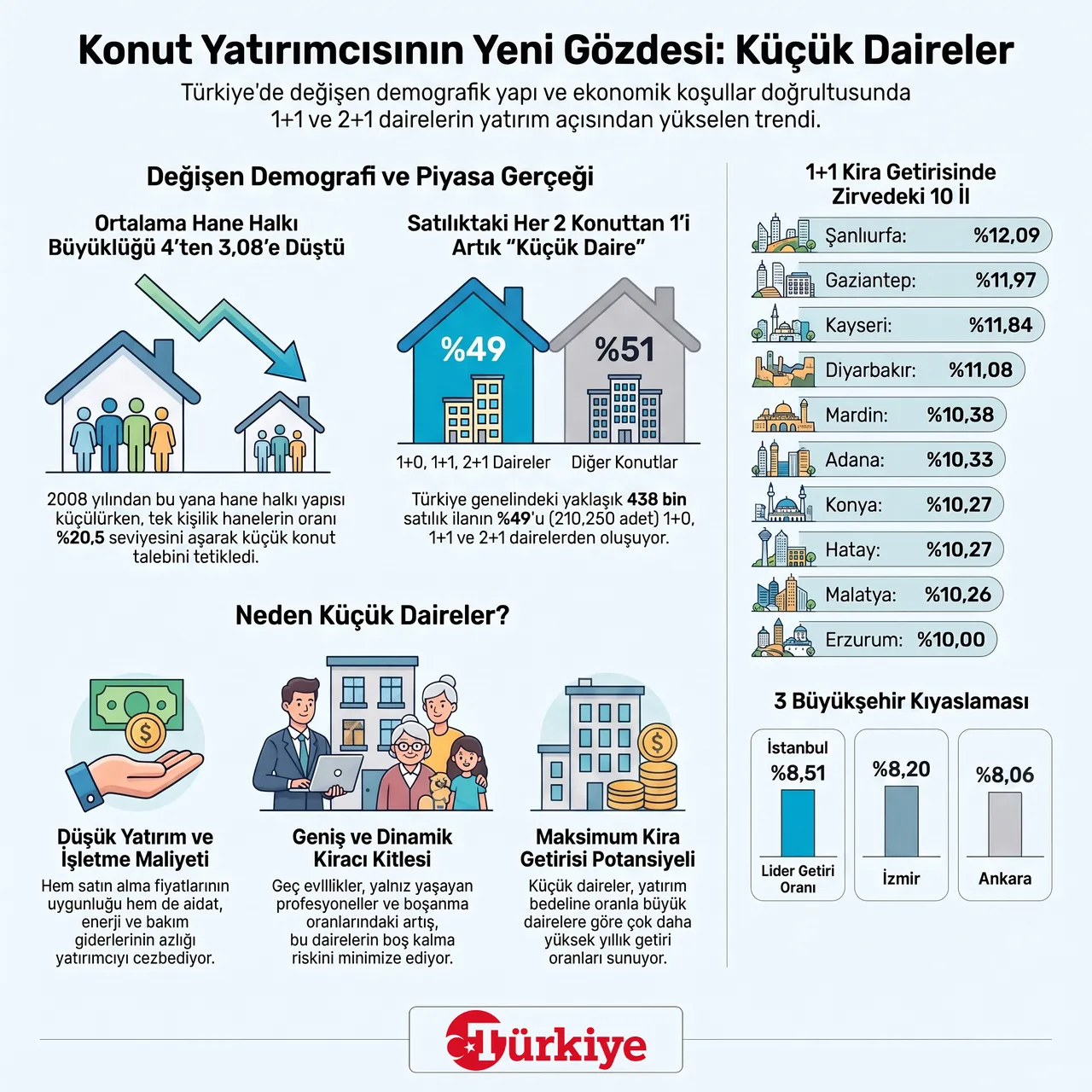 Konut yatırımcısının yeni gözdesi! 1+1’lerde en yüksek getiri bu illerde