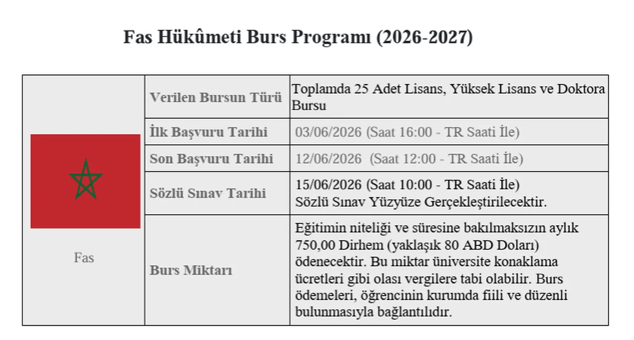 Fas Hükûmeti Burs Programı başvuruları başladı (Burs başvuru şartları açıklandı)
