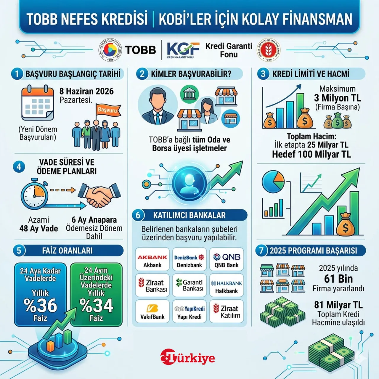 Nefes Kredisi’nde yeni dönem! Başvurular başlıyor, vade 48 aya çıktı