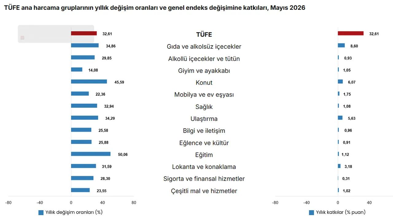 Memur ve emekli zammını belirleyecek! Enflasyon rakamları açıklandı