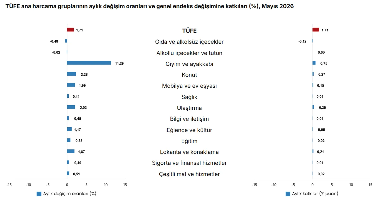 Memur ve emekli zammını belirleyecek! Enflasyon rakamları açıklandı