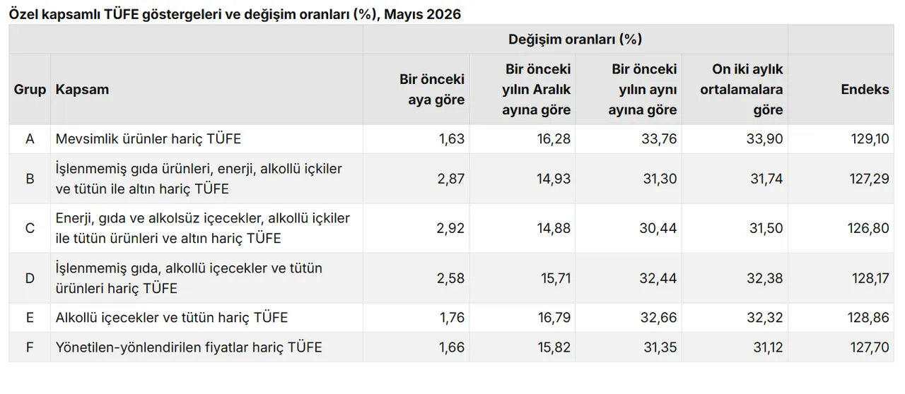 Memur ve emekli zammını belirleyecek! Enflasyon rakamları açıklandı