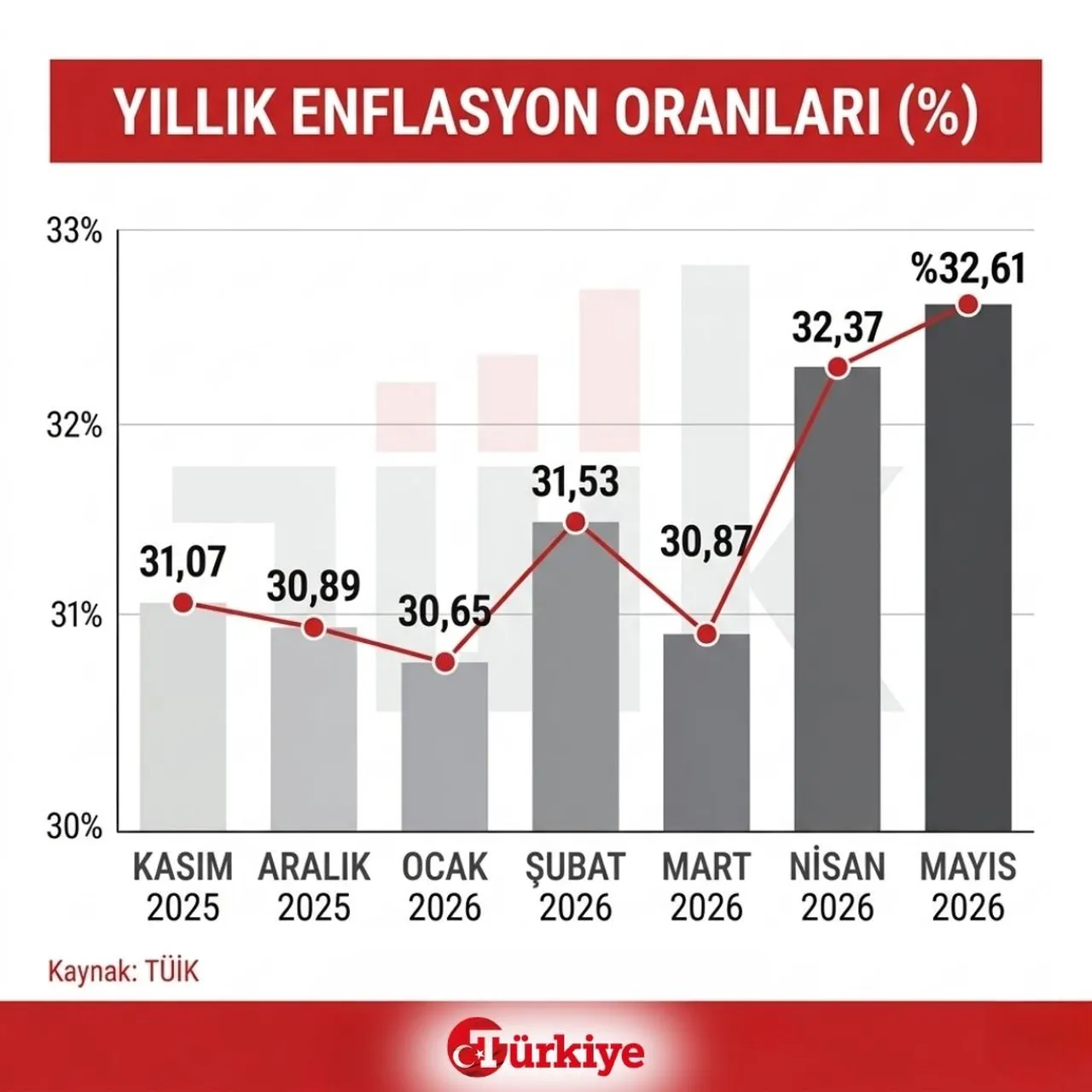 Yıllık enflasyon oranları
