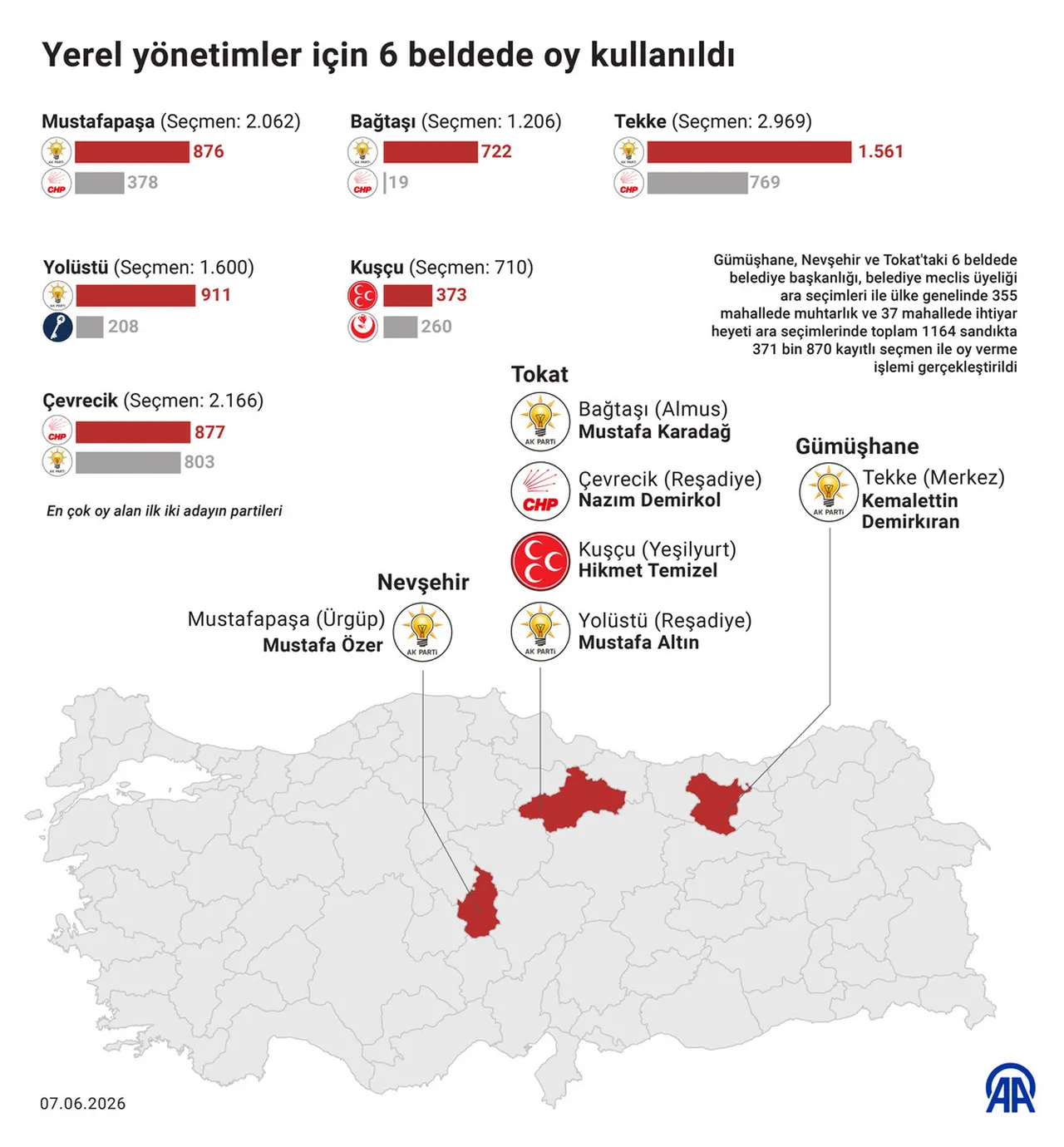 Cumhurbaşkanı Erdoğan'dan seçim sonrası ilk açıklama: Ezici üstünlükle kazandık