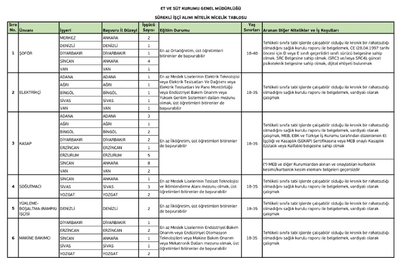 Et ve Süt Kurumu Genel Müdürlüğü 62 işçi alacak (Başvuru şartları ve tarihleri paylaşıldı)
