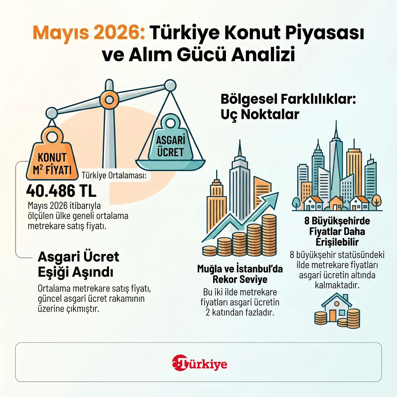 Metrekaresi asgari ücretin altında! Konutta fırsat sunan 8 büyükşehir